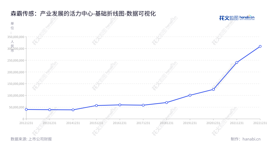 森霸传感(300701),河南南阳市一家专业的光电传感器供应商,致力于集研发、设计、生产、销售及服务为一体。董事长单森林,总经理廉五州,网址www.nysenba.com.,"300701","森霸传感","Senba","单森林","廉五州","国证A指","数据可视化","上市公司财报","数据分析","基础折线图","花火数图","图表"