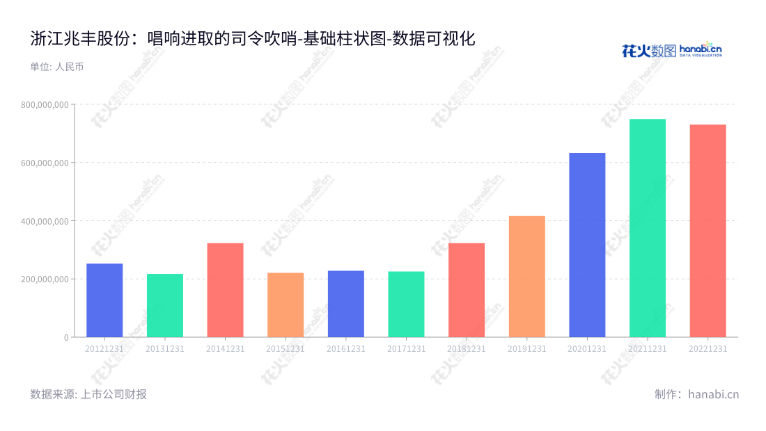 浙江兆丰机电股份有限公司Kong Aixiang领导下开发、生产、销售汽车轮毂轴承单元,总部位于浙江杭州市。自2013年以来,公司非流动资产合计逐年增长。,"300695","兆丰股份","Zhaofeng","孔爱祥","孔辰寰","国证A指","数据可视化","上市公司财报","数据分析","基础柱状图","花火数图","图表"
