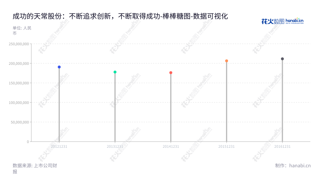 江苏天常复合材料股份有限公司(Jiangsu CTC Technical Fabrics Co., Ltd.),专注于玻纤增强材料研发、生产和销售。位于江苏常州市,由董事长陈美城和总经理陈美城管理。,"300728","天常股份","CTC","陈美城","陈美城","数据可视化","上市公司财报","数据分析","棒棒糖图","花火数图","图表"