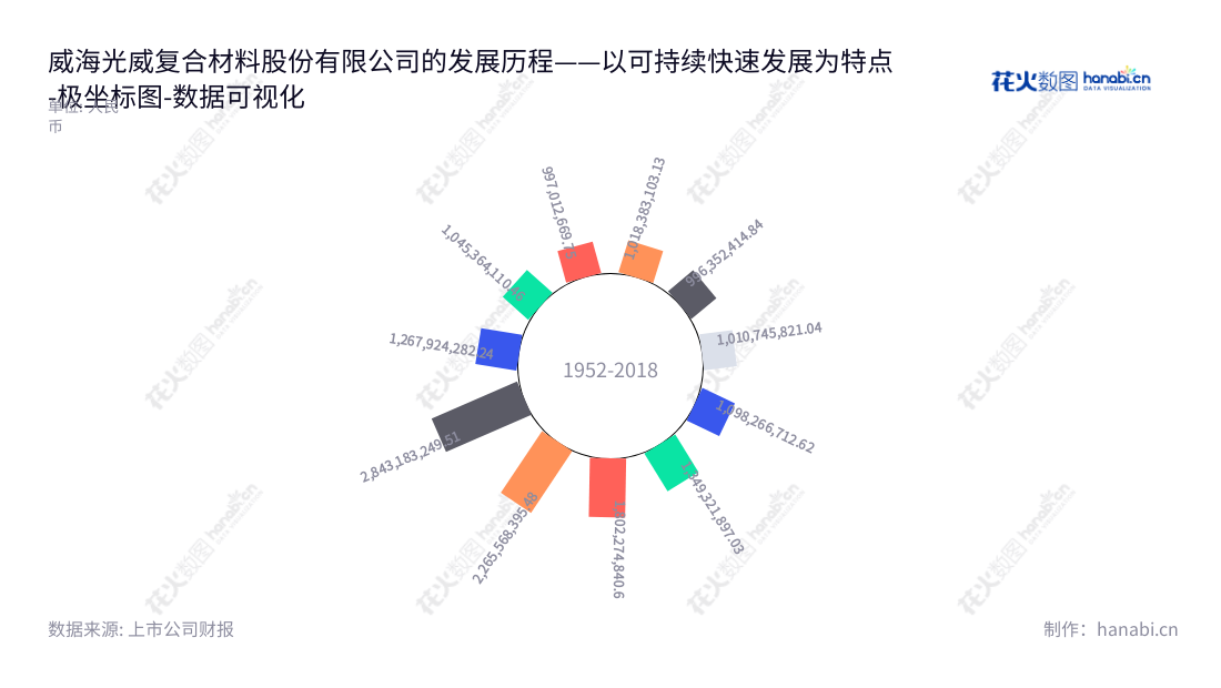 威海光威复合材料股份有限公司(Weihai Guangwei Composites Co., Ltd.)位于山东威海,专注研发、生产、销售碳纤维及碳纤维复合材料,带来极佳的性能及周转率。,"300699","光威复材","Guangwei Composites","卢钊钧","王文义","ESG 300","创业板指","创业新兴","国证A指","国证治理","巨潮中盘","深成指R","深证300","深证成指","深证新兴","中证500","数据可视化","上市公司财报","数据分析","极坐标图","花火数图","图表"