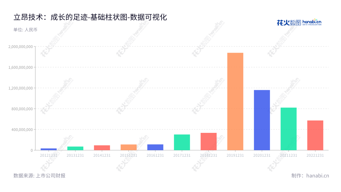 立昂技术股份有限公司是一家位于新疆乌鲁木齐市的信息技术服务企业,主营业务涉及通信运营商服务和安防系统一体化服务,董事长王刚,总经理周路。,"300603","立昂技术","Leon Technology","王刚","周路","国证2000","国证A指","数据可视化","上市公司财报","数据分析","基础柱状图","花火数图","图表"