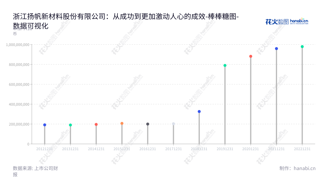 浙江扬帆新材料股份有限公司旨在研发、生产和销售光引发剂产品、巯基化合物及衍生产品等精细化工新材料。位于浙江绍兴,拥有十多年运营的资本业务,董事长为樊彬,总经理也是樊彬,官网:www.zjyfxc.com。,"300637","扬帆新材","Yangfan New Materials","樊彬","樊彬","国证A指","数据可视化","上市公司财报","数据分析","棒棒糖图","花火数图","图表"