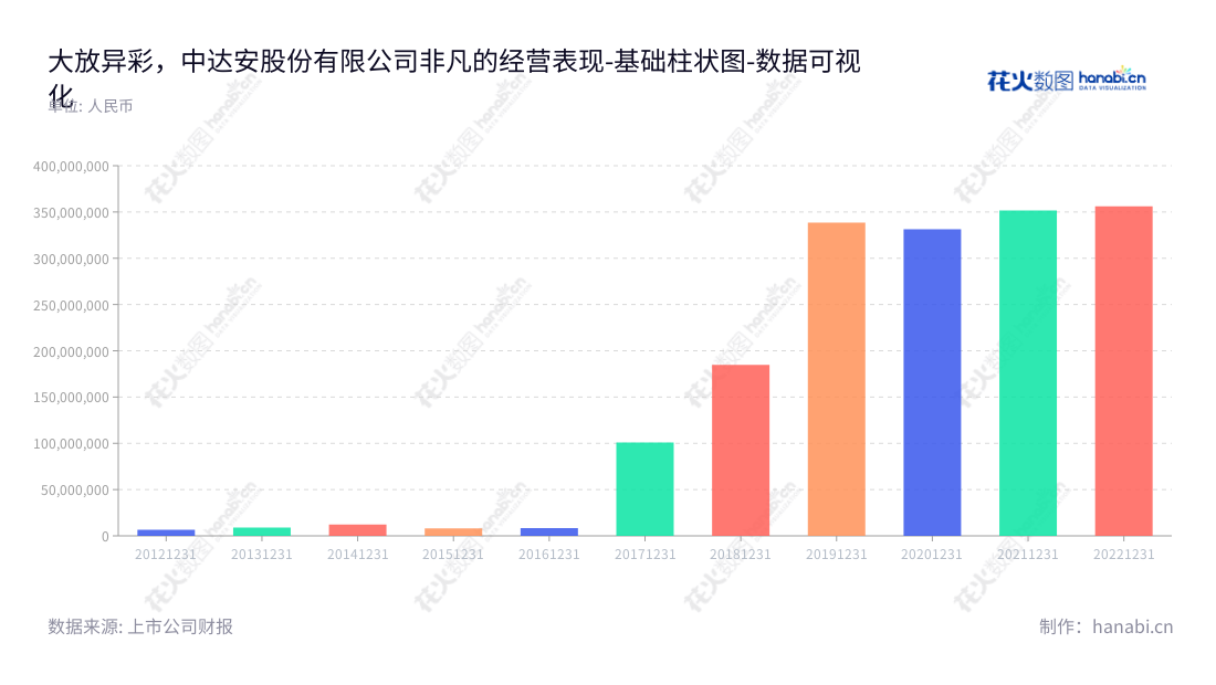 中达安股份有限公司（300635）位于广东广州市，主营业务为工程监理业务为主的项目管理服务，董事长张萌，总经理吴君晔，网址www.sino-daan.com，2012年至2022年非流动资产总额逐年提升。,"300635","中达安","SinoDaan","张萌","吴君晔","国证Ａ指","数据可视化","上市公司财报","数据分析","基础柱状图","花火数图","图表"