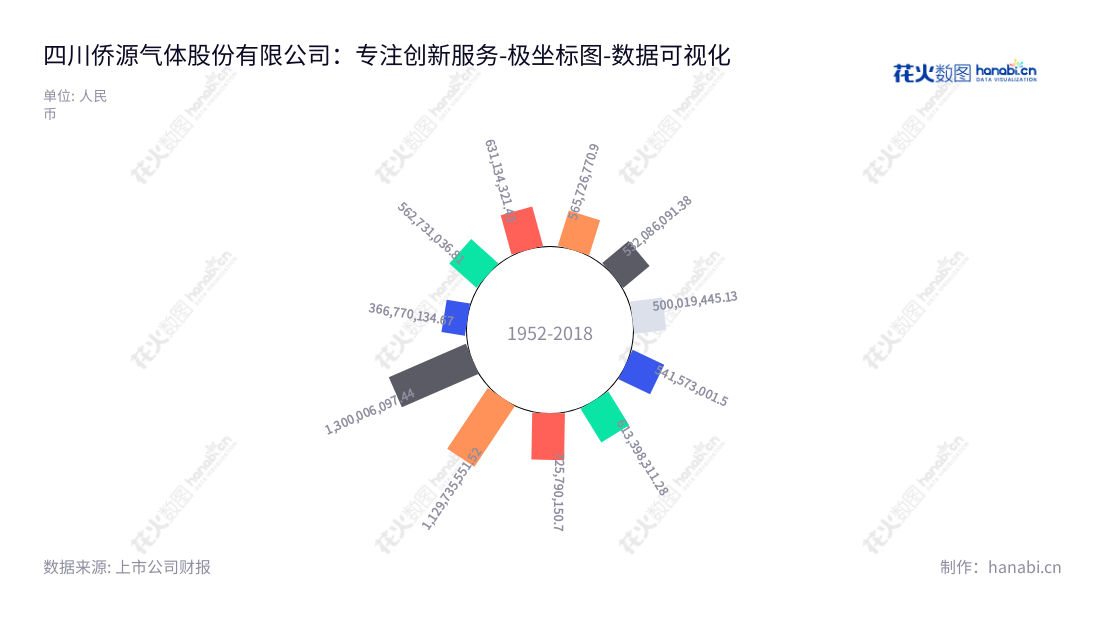 四川侨源气体股份有限公司是一家位于四川成都市的专业生产高纯度气体的公司,并为客户提供研发、生产、销售和服务。,"301286","侨源股份","Qiaoyuan","乔志涌","李国平","国证2000","国证A指","中小创新","数据可视化","上市公司财报","数据分析","极坐标图","花火数图","图表"