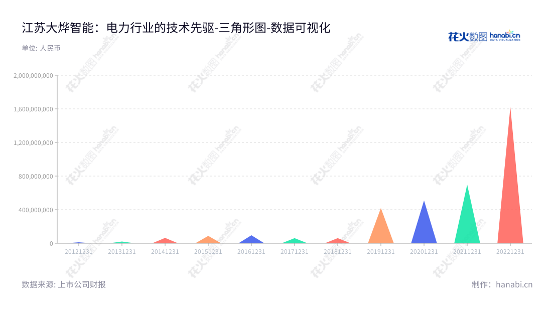 江苏大烨智能(300670)致力于提供配电网的安全、稳定和信息自动化的高科技产品、技术和服务,为客户提供优质的智能电气产品。,"300670","大烨智能","Daybright Intelligent","陈杰","曾治","国证A指","数据可视化","上市公司财报","数据分析","三角形图","花火数图","图表"
