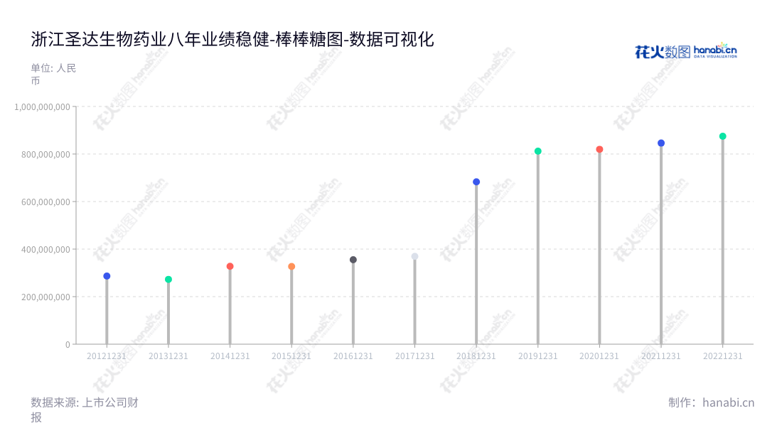 浙江圣达生物药业股份有限公司（Zhejiang Shengda Bio-Pharm Co., Ltd.），主营业务是维生素及生物保鲜剂，位于台州市，拥有2013-2022年超过8亿元的非流动资产。,"603079","圣达生物","Shengda Bio-Pharm","洪爱","周斌","国证Ａ指","数据可视化","上市公司财报","数据分析","棒棒糖图","花火数图","图表"