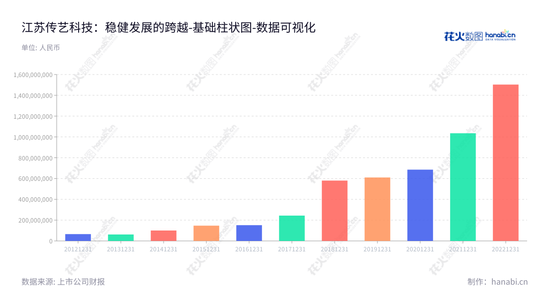 江苏传艺科技(002866),全称江苏传艺科技股份有限公司,主营业务为笔记本电脑键盘薄膜开关线路板、柔性线路板以及手机零部件防护玻璃和纹理膜的生产和销售。江苏传艺科技(002866)的董事长为邹伟民,总经理为邹伟民,位于江苏扬州市,网址为www.transimage.cn。,"002866","传艺科技","Transimage Technology","邹伟民","邹伟民","国证A指","数据可视化","上市公司财报","数据分析","基础柱状图","花火数图","图表"