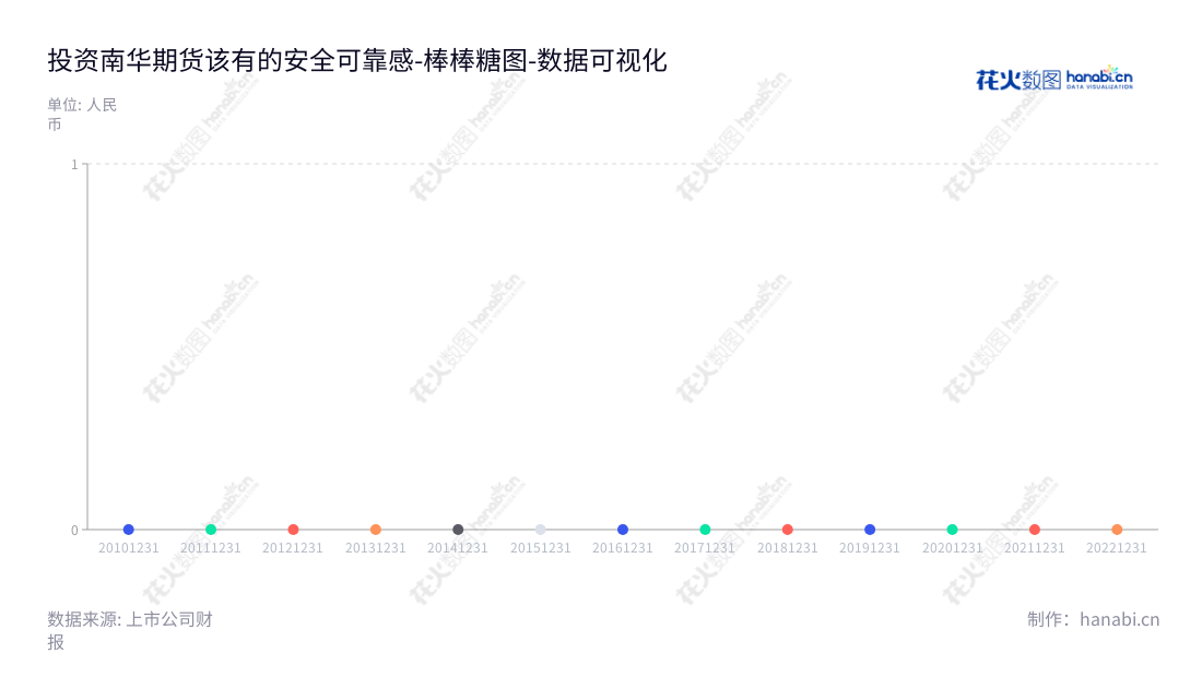 南华期货股份有限公司(603093)是位于浙江杭州的专业期货经纪公司,主要提供期货经纪业务、资产管理业务、公募基金等服务,董事长为罗旭峰,总经理为贾晓龙。,"603093","南华期货","Nanhua Futures","罗旭峰","贾晓龙","国证2000","国证A指","数据可视化","上市公司财报","数据分析","棒棒糖图","花火数图","图表"