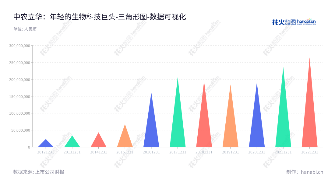 中农立华生物科技股份有限公司(Sino-agri Leading Biosciences Co., Ltd.),是北京市的一家专注于农药流通服务、植保技术服务和植保机械供应的公司。,"603970","中农立华","Sino-agri Leading","苏毅","黄柏集","国证2000","国证A指","数据可视化","上市公司财报","数据分析","三角形图","花火数图","图表"