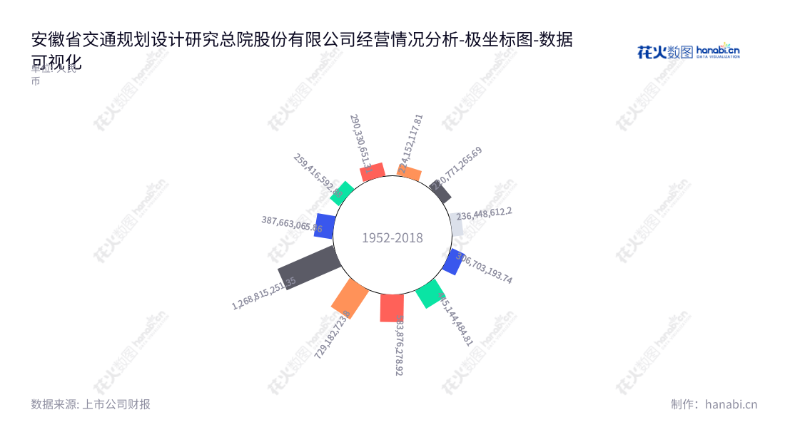 安徽省交通规划设计研究总院股份有限公司（Anhui Transport Consulting and Design Institute Co., Ltd.）是一家位于安徽合肥的专业工程建设勘察设计、咨询研发、试验检测、工程管理等服务公司，董事长苏新国，总经理沈国栋，始创于2012年，10年来非流动资产不断增长，致力于为公路、水运、市政等领域的工程建设提供最优质的服务。,"603357","设计总院","Design Institute","苏新国","沈国栋","国证Ａ指","上证380","责任指数","数据可视化","上市公司财报","数据分析","极坐标图","花火数图","图表"