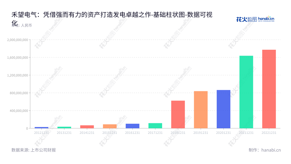 深圳禾望电气股份有限公司专注于电能变换领域,提供高效、可靠、高品质的发电、用电和电能传输解决方案。该公司董事长韩玉、总经理韩玉,总部位于深圳市。,"603063","禾望电气","Hopewind Electric","韩玉","韩玉","国证2000","国证A指","数据可视化","上市公司财报","数据分析","基础柱状图","花火数图","图表"
