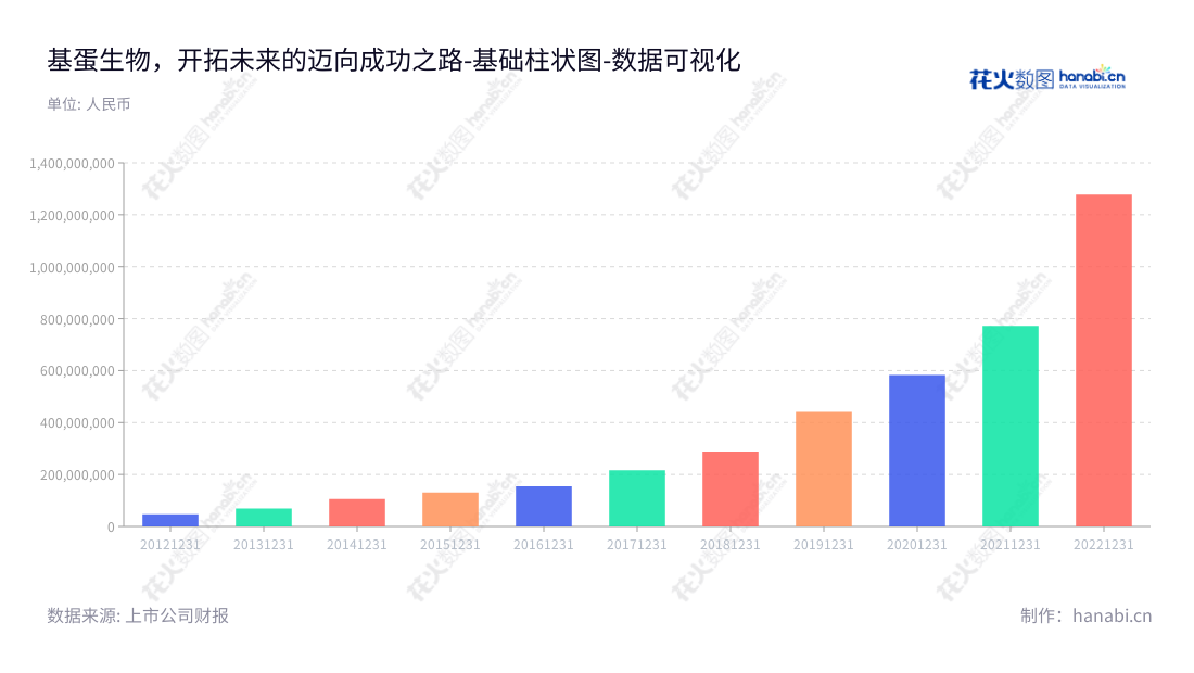 基蛋生物（603387）是一家江苏南京市的科技公司，主营业务为体外诊断产品的研发、生产和销售，拥有十余年的财务经验，拥有良好的财务实力。,"603387","基蛋生物","Getein Biotech","苏恩本","苏恩本","国证2000","国证Ａ指","上证380","数据可视化","上市公司财报","数据分析","基础柱状图","花火数图","图表"