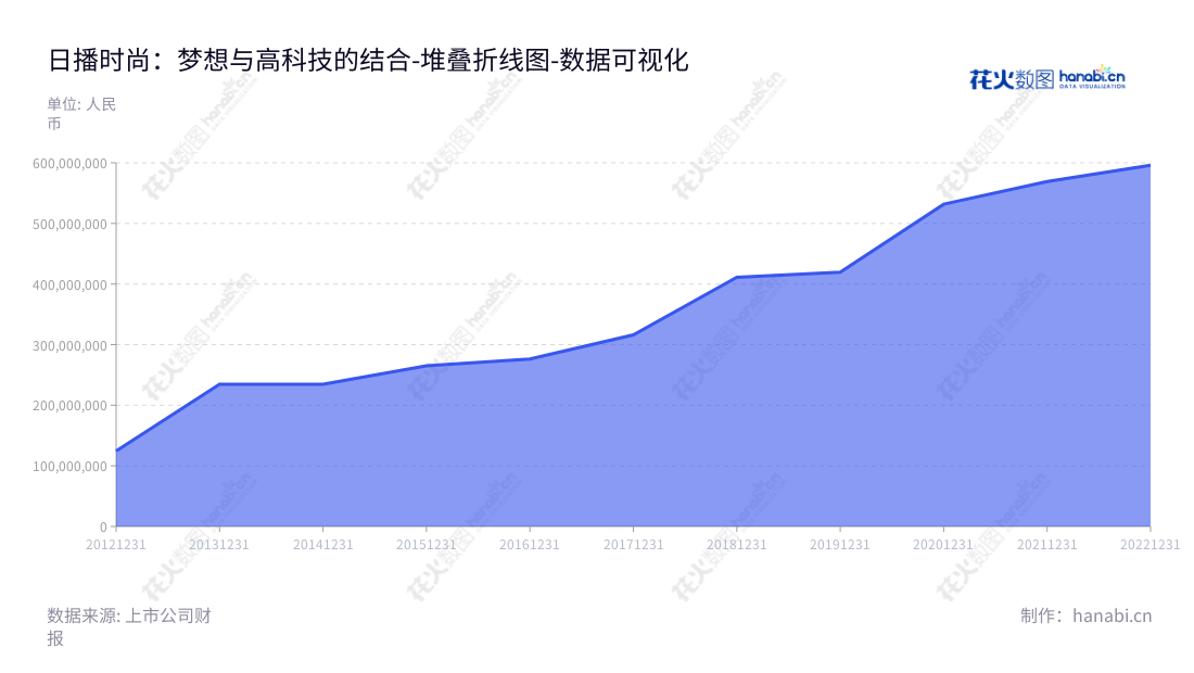 日播时尚（603196）是一家专门从事品牌服装创意设计、工艺研发及生产销售的上海公司，董事长为王卫东，总经理为王晟羽，总非流动资产自2012年以来不断增长。,"603196","日播时尚","Ribo Fashion","王卫东","王晟羽","国证Ａ指","数据可视化","上市公司财报","数据分析","堆叠折线图","花火数图","图表"