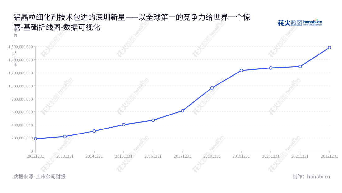 深圳新星轻合金材料股份有限公司(Shenzhen Sunxing Light Alloys Materials Co., Ltd.)是一家位于广东深圳的公司,主营业务为铝晶粒细化剂的研发、生产和销售。董事长为陈学敏,总经理为陈学敏。,"603978","深圳新星","Shenzhensunxing","陈学敏","陈学敏","国证2000","国证A指","数据可视化","上市公司财报","数据分析","基础折线图","花火数图","图表"