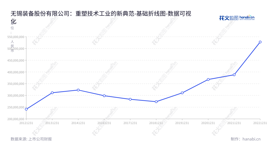 无锡装股份（001332）是一家位于江苏无锡的金属压力容器制造商，提供研发、设计、制造、销售及相关技术服务。,"001332","锡装股份","Wuxi Equipment","曹洪海","曹洪海","国证Ａ指","数据可视化","上市公司财报","数据分析","基础折线图","花火数图","图表"