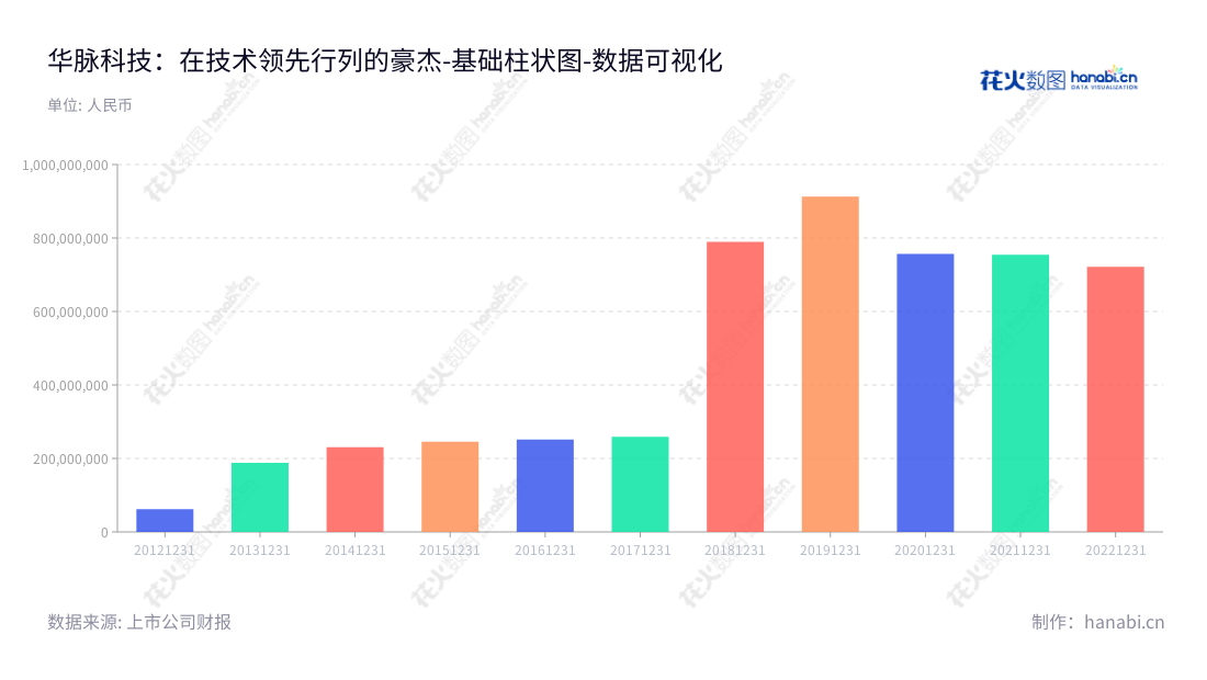 南京华脉科技股份有限公司(Huamai Technology),是一家专注于通信网络物理连接设备研发、生产和销售的新型科技公司,总部位于江苏南京,目标是提供专业、高效的网络设备解决方案和非流动资本服务。,"603042","华脉科技","Huamai Technology","杨位钢","国证A指","数据可视化","上市公司财报","数据分析","基础柱状图","花火数图","图表"
