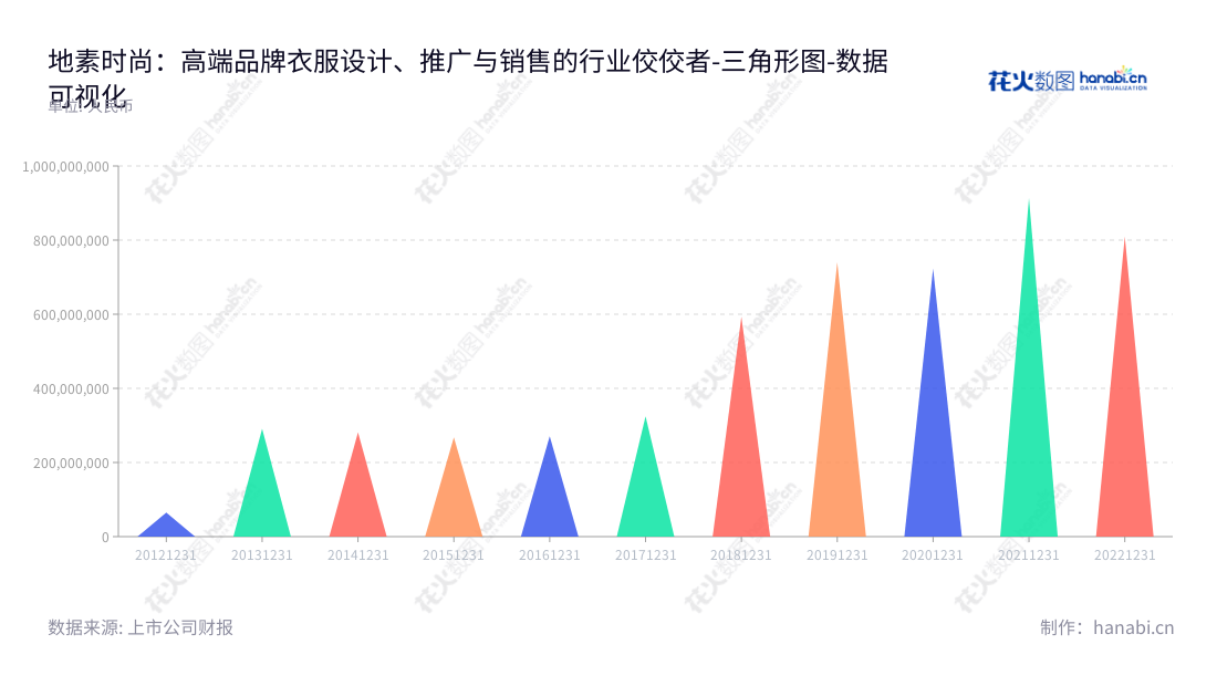 地素时尚(603587)，位于上海，主要致力于中高端品牌女装的设计、推广与销售，提供优质、时尚的女装服装产品，近几年其非流动资产合计得到逐年增加。,"603587","地素时尚","Dazzle Fashion","马瑞敏","马瑞敏","国证Ａ指","红利指数","数据可视化","上市公司财报","数据分析","三角形图","花火数图","图表"