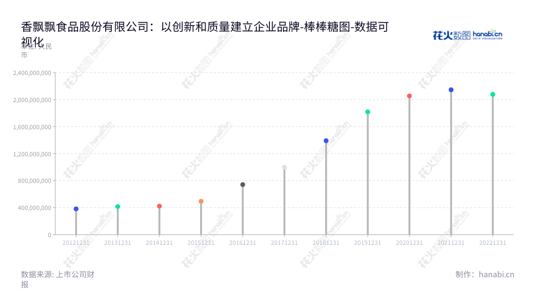 可以是：香飘飘是一家位于浙江湖州市的食品公司，主营业务为奶茶研发、生产和销售，2012年至2022年间，非流动资产合计不断增长。,"603711","香飘飘","Xiangpiaopiao","蒋建琪","蒋建琪","国证2000","国证Ａ指","数据可视化","上市公司财报","数据分析","棒棒糖图","花火数图","图表"
