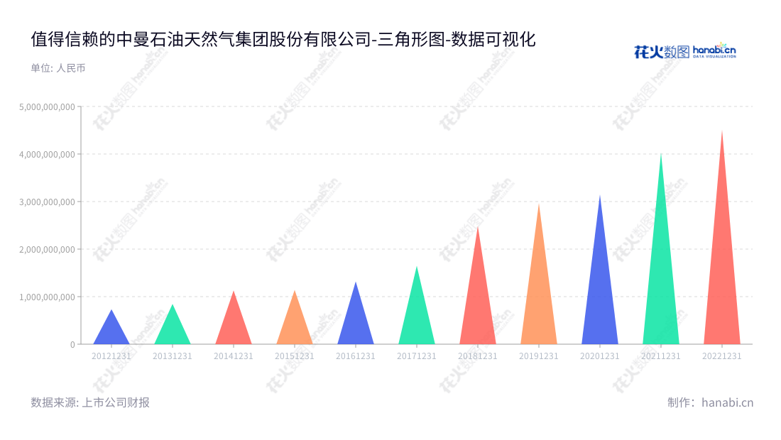 中曼石油天然气集团股份有限公司是一家位于上海的石油和天然气钻井和设备制造企业，于2013年至2022年的非流动资产合计取得稳步增长。,"603619","中曼石油","Zhongman Petroleum","李春第","国证2000","国证Ａ指","数据可视化","上市公司财报","数据分析","三角形图","花火数图","图表"