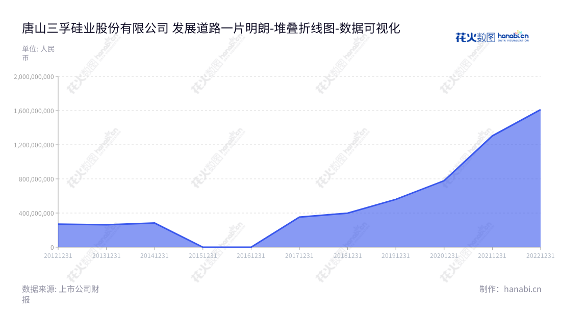 唐山三孚硅业股份有限公司(603938),专业生产三氯氢硅及氢氧化钾等精细化工产品,董事长孙任靖,总经理万柏峰。,"603938","三孚股份","Sunfar","孙任靖","万柏峰","国证2000","国证A指","上证380","数据可视化","上市公司财报","数据分析","堆叠折线图","花火数图","图表"