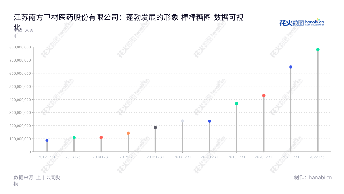 江苏南方卫材医药股份有限公司（603880）是一家主营透皮产品、医用胶布胶带及绷带、运动保护产品、急救包、护理产品等生产和销售的公司。其董事长李平、总经理李平位于常州市，网址为www.nfmedical.com.cn。,"603880","ST南卫","Nanfang Medical","李平","李平","数据可视化","上市公司财报","数据分析","棒棒糖图","花火数图","图表"