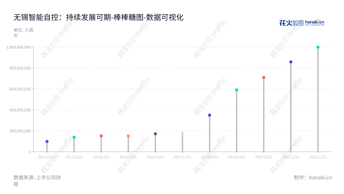 无锡智能自控（002877），为江苏无锡市的智能控制阀及其配件的研发、生产和销售的公司，提供优质的检维修服务及非流动资产估值合计从2012年的981亿增至2022年的998亿。,"002877","智能自控","Smart Auto-control","沈剑标","沈剑标","国证Ａ指","数据可视化","上市公司财报","数据分析","棒棒糖图","花火数图","图表"