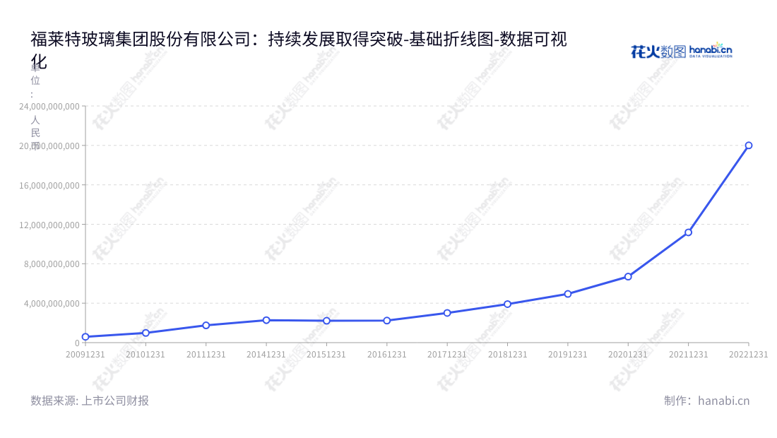 福莱特玻璃集团股份有限公司（Flat Glass Group Co., Ltd.）是一家总部位于浙江嘉兴市的公司，主要生产光伏玻璃，浮法玻璃，工程玻璃和家居玻璃，并提供玻璃用石英矿的采矿及销售，EPC光伏电站工程建设服务。,"601865","福莱特","Flat","阮洪良","阮泽云","ESG 300","国证Ａ指","沪深300","巨潮中盘","内地低碳","上证380","中证新兴","数据可视化","上市公司财报","数据分析","基础折线图","花火数图","图表"