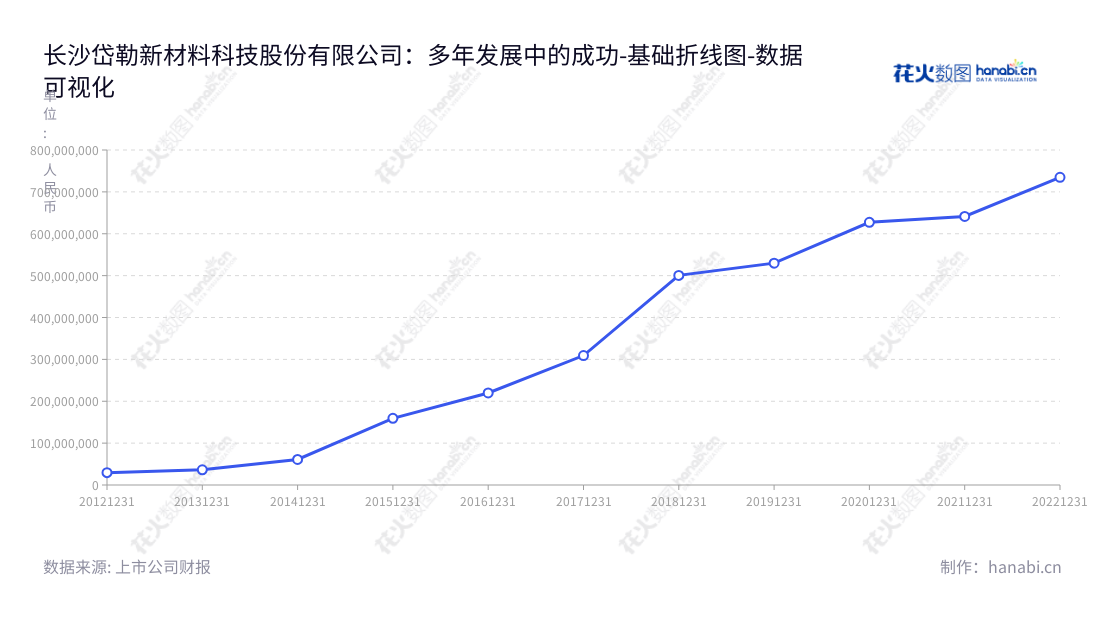 长沙岱勒新材料科技股份有限公司（Changsha Dialine New Material Sci. and Tech. Co., Ltd.）专注于金刚石线的研发、生产和销售，营业至今已有多年，实现的非流动资产总额逐年增长。,"300700","岱勒新材","Dialine New Material","段志明","段志勇","国证Ａ指","数据可视化","上市公司财报","数据分析","基础折线图","花火数图","图表"