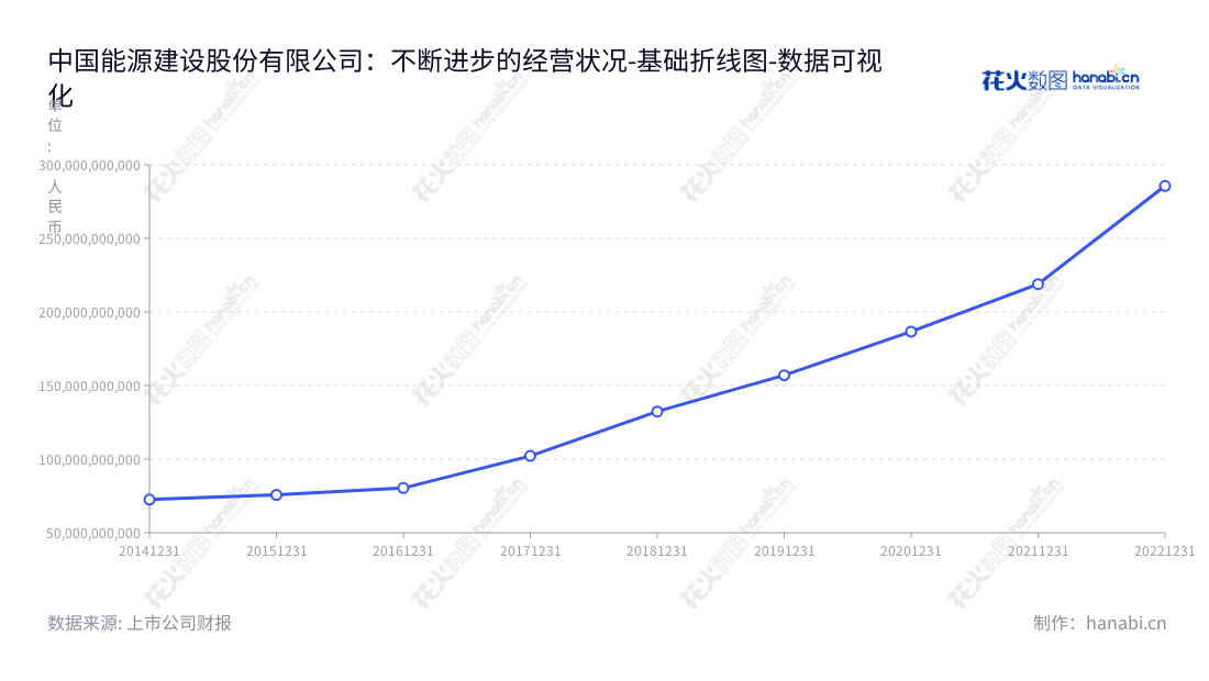 中国能源建设股份有限公司(601868)是一家位于北京的国有能源工程公司,主营业务包括勘测设计及咨询、工程建设、工业制造、清洁能源及环保水务、投资等。,"601868","中国能建","China Energy Engineering","宋海良","孙洪水","国证A指","沪深300","巨潮中盘","上证180","中证央企","数据可视化","上市公司财报","数据分析","基础折线图","花火数图","图表"
