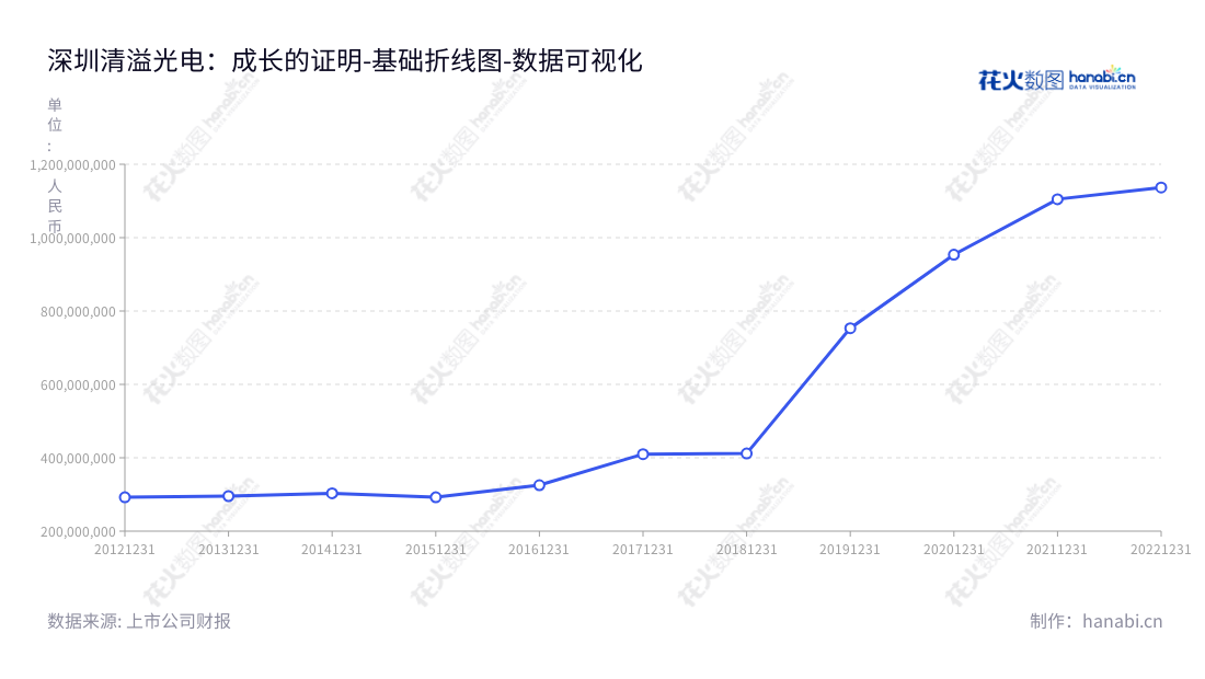 深圳清溢光电股份有限公司专注于掩膜版的研发、设计、生产和销售,拥有丰富的非流动资产,股东股票号688138。,"688138","清溢光电","Qingyi Photomask","唐英敏","吴克强","国证2000","国证A指","数据可视化","上市公司财报","数据分析","基础折线图","花火数图","图表"
