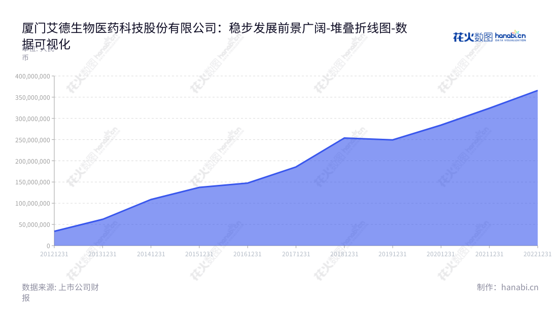 厦门艾德生物医药科技股份有限公司（Amoy Diagnostics Co., Ltd.）是一家专注于研发、生产及销售肿瘤精准医疗分子诊断产品，并提供相关检测服务的公司，致力于满足社会需求，通过创新服务医疗保健市场。,"300685","艾德生物","Amoy Diagnostics","LI-MOU ZHENG","国证2000","国证Ａ指","深成指R","深证成指","数据可视化","上市公司财报","数据分析","堆叠折线图","花火数图","图表"
