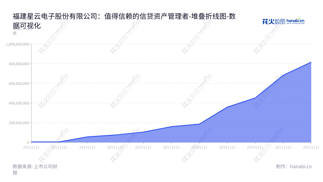 福建星云电子股份有限公司（300648）是一家专注于供应锂电池智能制造应用解决方案系统的公司，董事长李有财，总经理刘作斌，位于福建福州市。,"300648","星云股份","Nebula","李有财","刘作斌","国证2000","国证Ａ指","数据可视化","上市公司财报","数据分析","堆叠折线图","花火数图","图表"