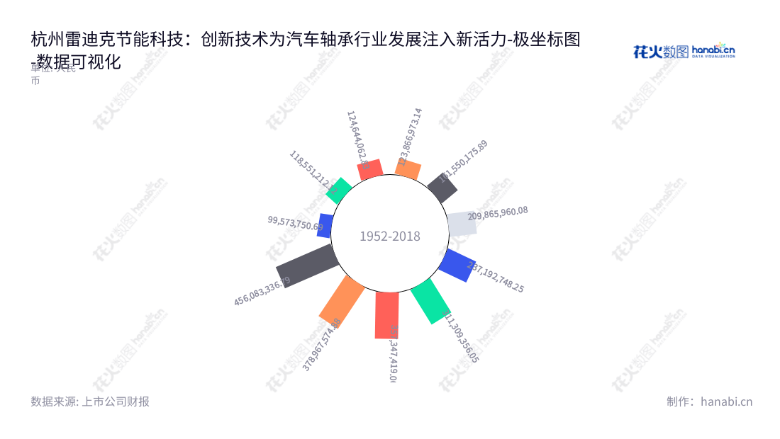 杭州雷迪克节能科技股份有限公司（HangZhou Radical Energy Saving Technology Co., Ltd.）是一家专注于研发、生产和销售汽车轴承的杭州企业。其产品以经济实用、节能环保等特点，拥有众多的忠实客户，受到投资者和政府的高度认可。,"300652","雷迪克","Radical","沈仁荣","沈仁荣","国证Ａ指","数据可视化","上市公司财报","数据分析","极坐标图","花火数图","图表"