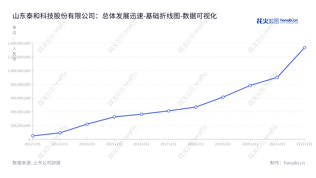 山东泰和科技股份有限公司（300801）是一家生产水处理药剂的研发及销售公司，位于山东枣庄，从事水处理药剂研发，生产和销售工作，拥有超过10年高质量的产品记录，为全国提供优质水处理药剂产品。,"300801","泰和科技","Taihe Technologies","程终发","姚娅","国证Ａ指","数据可视化","上市公司财报","数据分析","基础折线图","花火数图","图表"