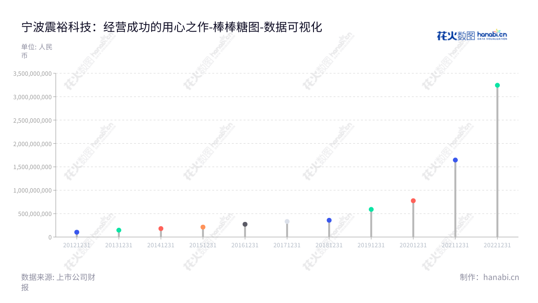 宁波震裕科技是一家位于浙江宁波市的专业精密压模具及结构件制造商，专业从事精密级进冲压模具及下游产品的研发、设计生产和销售，并有强大的资产及财务实力。,"300953","震裕科技","Zhenyu Technology","蒋震林","蒋震林","国证2000","国证Ａ指","中小创新","数据可视化","上市公司财报","数据分析","棒棒糖图","花火数图","图表"