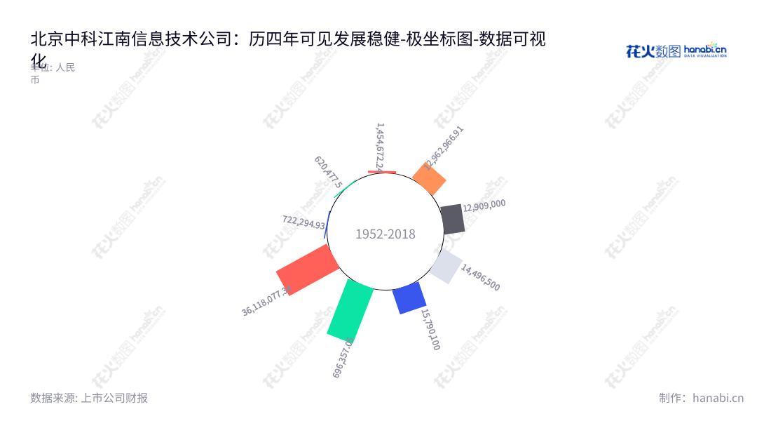 北京中科江南信息技术股份有限公司（CTJ）是位于北京市的领先的数字化解决方案及服务提供商，主要提供支付电子化解决方案和财政预算管理一体化解决方案等产品和服务。,"301153","中科江南","CTJ Information","罗攀峰","朱玲","国证2000","国证Ａ指","中小创新","数据可视化","上市公司财报","数据分析","极坐标图","花火数图","图表"