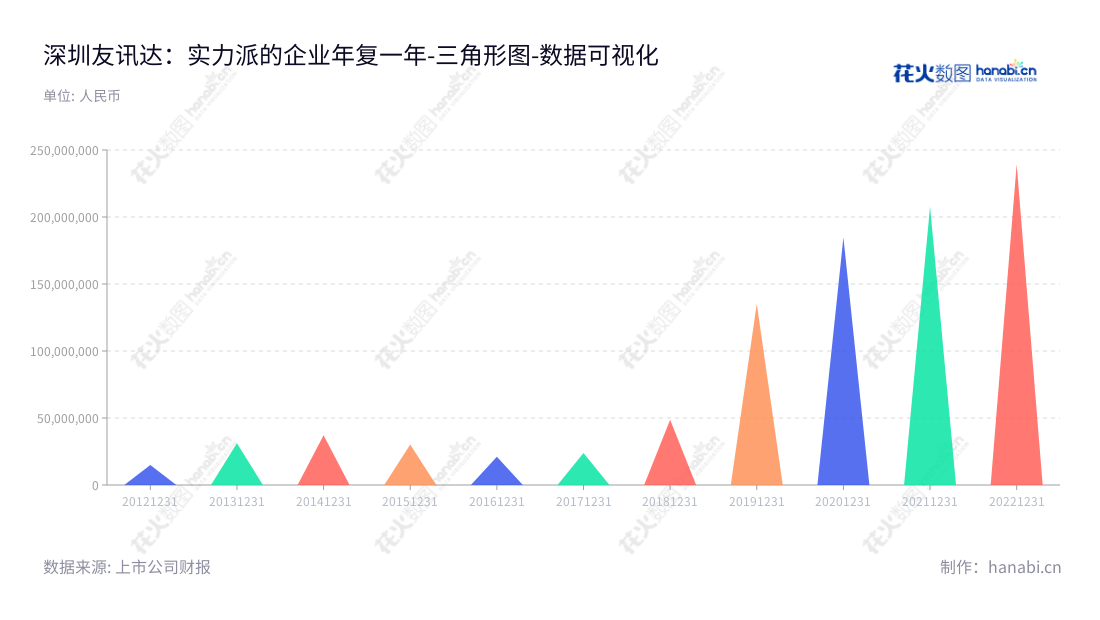 深圳友讯达科技股份有限公司（300514）专注研发、生产无线产品和运维服务，由崔涛董事长和总经理领导，为客户提供高质量的产品及服务。,"300514","友讯达","Friendcom","崔涛","崔涛","国证Ａ指","数据可视化","上市公司财报","数据分析","三角形图","花火数图","图表"