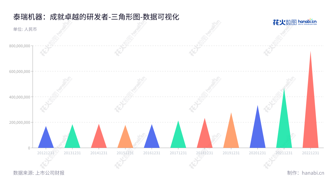 泰瑞机器股份有限公司（Tederic Machinery Co., Ltd.）是一家总部位于浙江杭州市的专业注塑机制造商，为客户提供高品质的注塑机和成型解决方案。,"603289","泰瑞机器","Tederic Machinery","郑建国","郑建国","国证Ａ指","数据可视化","上市公司财报","数据分析","三角形图","花火数图","图表"