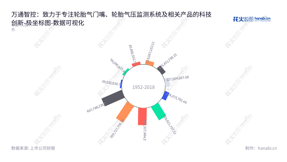 万通智控（300643）是一家中国科技公司，位于浙江杭州市，主要致力于轮胎气门嘴、轮胎气压监测系统(TPMS)研发、生产和销售。,"300643","万通智控","Hamaton Automotive","张健儿","张健儿","国证2000","国证Ａ指","数据可视化","上市公司财报","数据分析","极坐标图","花火数图","图表"