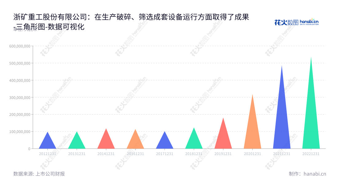 浙矿重工股份有限公司 - 湖州市破碎、筛选设备的生产销售专家，拥有多年的行业经验，拥有强大的非流动资产合计数据（537811758.57）。,"300837","浙矿股份","Zhe Kuang","陈利华","陈利华","国证Ａ指","数据可视化","上市公司财报","数据分析","三角形图","花火数图","图表"