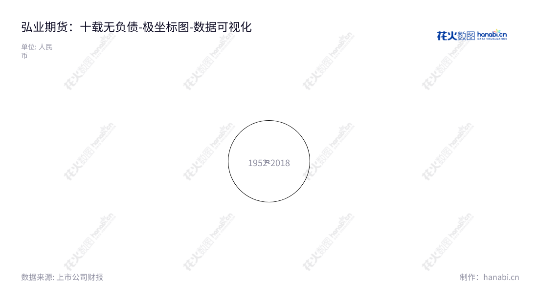 弘业期货（001236）是一家总部位于江苏南京市的期货经纪、资产管理、大宗商品交易及风险管理公司，致力于提供高质量的金融顾问和服务。,"001236","弘业期货","Holly Futures","周剑秋","储开荣","国证2000","国证Ａ指","中小创新","数据可视化","上市公司财报","数据分析","极坐标图","花火数图","图表"