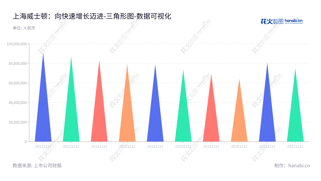 Shanghai Wisdom Information Technology Co., Ltd.（301315）是一家位于上海的软件服务企业，主要从事软件开发、运维服务、系统集成、软件产品销售及服务。上海威士顿信息技术股份有限公司（301315）拥有8年的历史，不断发展壮大，其非流动资产合计从2012年的9亿元增长至2022年的75亿元。,"301315","威士顿","Wisdom","茆宇忠","殷军普","数据可视化","上市公司财报","数据分析","三角形图","花火数图","图表"