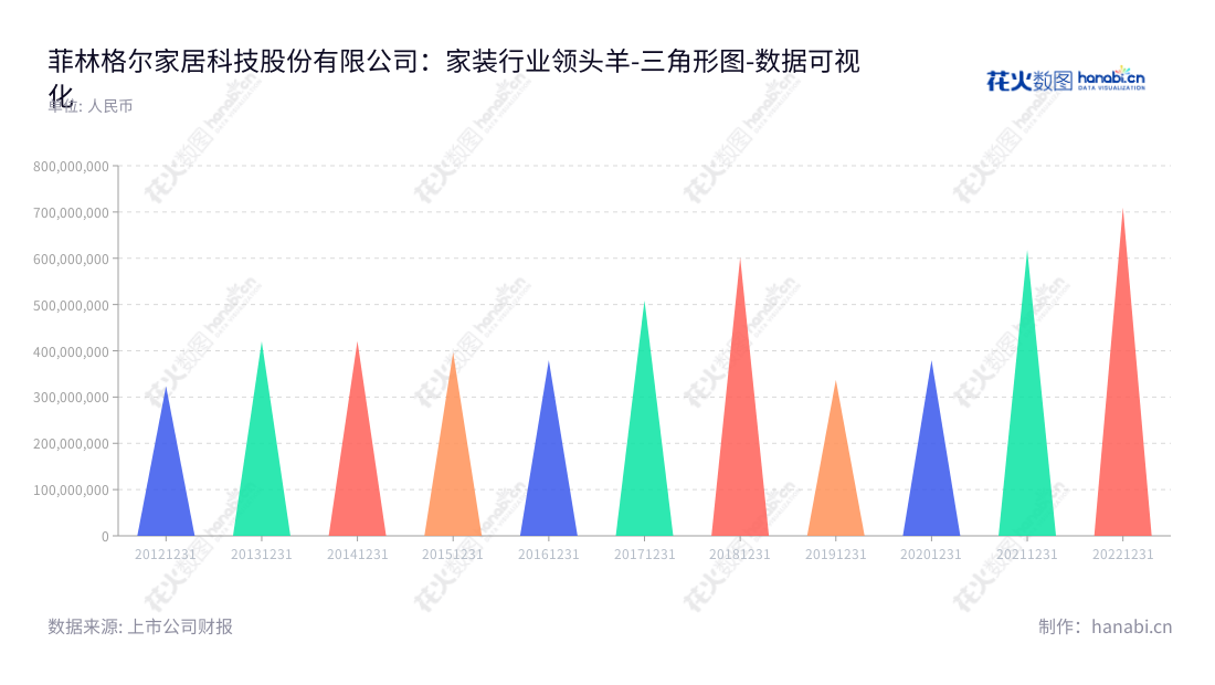 菲林格尔（Vohringer）是一家上海市位于的领先木地板和橱柜家具研发、设计、生产及销售企业。该公司10年来非流动资产合计数值总体呈上升趋势。,"603226","菲林格尔","Vohringer","Jürgen Vohringer","刘敦银","国证Ａ指","数据可视化","上市公司财报","数据分析","三角形图","花火数图","图表"