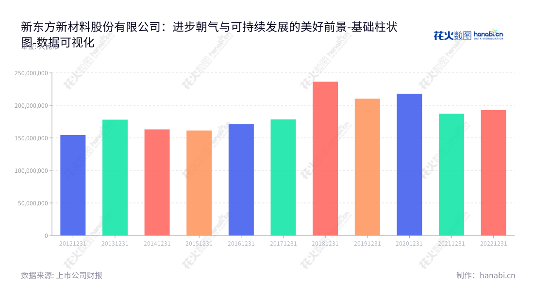 新东方新材料股份有限公司（603110）位于安徽合肥，主营业务为油墨和胶粘剂生产，董事长许广彬，总经理庄盛鑫。近几年非流动资产合计连续增长，致力于为客户提供优质的产品和服务。,"603110","东方材料","East Materials","许广彬","庄盛鑫","国证Ａ指","数据可视化","上市公司财报","数据分析","基础柱状图","花火数图","图表"