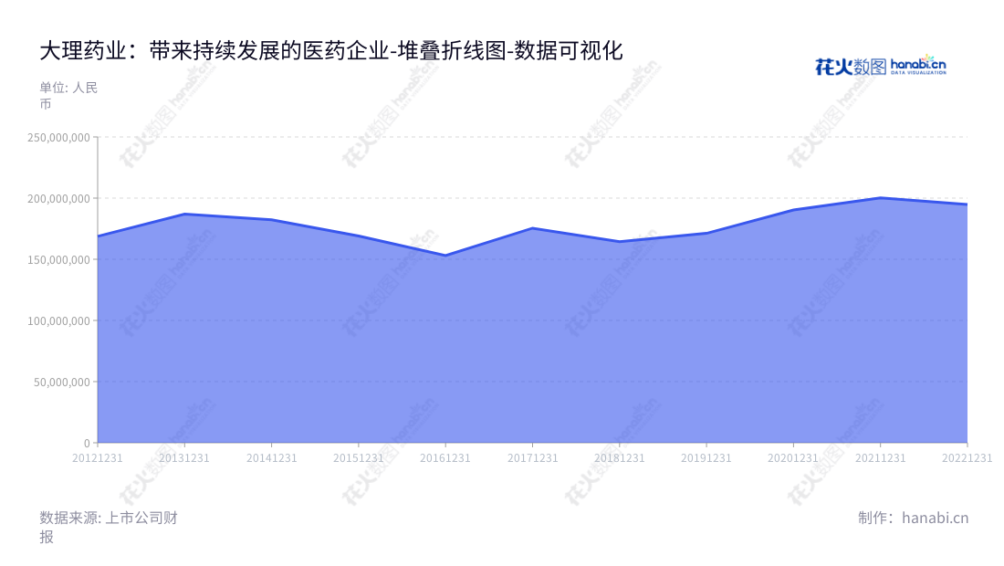 大理药业是云南大理白族自治州的一家药品生产销售公司,主要负责中西药注射剂的生产和销售。董事长:杨君祥,总经理:杨君祥,了解更多请访问 www.daliyaoye.cn 。,"603963","大理药业","Dali Pharmaceutical","杨君祥","杨君祥","国证A指","数据可视化","上市公司财报","数据分析","堆叠折线图","花火数图","图表"
