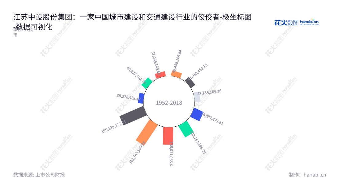 江苏中设集团股份有限公司（002883）是一家专业从事中国城市建设和交通建设领域的规划咨询、勘察设计、工程监理和项目管理的公司，位于江苏无锡市。,"002883","中设股份","Zhongshe","陈凤军","陈凤军","国证Ａ指","数据可视化","上市公司财报","数据分析","极坐标图","花火数图","图表"