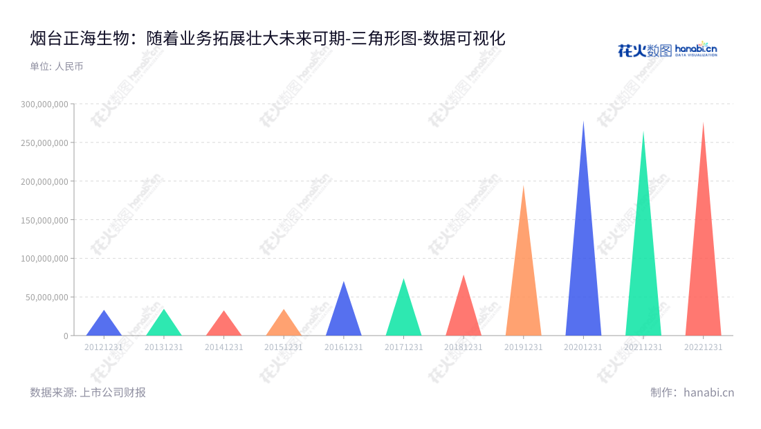 烟台正海生物科技股份有限公司专业从事生物再生材料研发、生产及销售，董事长宋侃担任总经理。公司位于山东烟台市，并2014年至2022年间迅猛发展，市值逾27.7亿元。,"300653","正海生物","Zhenghai Bio-Tech","宋侃","宋侃","国证2000","国证Ａ指","中小创新","数据可视化","上市公司财报","数据分析","三角形图","花火数图","图表"