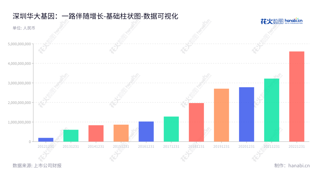 深圳华大基因（300676）是一家专注于基因检测、质谱检测、生物信息分析等，为科研机构、企事业单位、医疗机构、社会卫生组织提供服务的精准医学检测解决方案专家。,"300676","华大基因","BGI Genomics","汪建","赵立见","ESG 300","创业板指","创业新兴","国证Ａ指","巨潮小盘","深成指R","深证300","深证成指","深证新兴","深证责任","中证500","数据可视化","上市公司财报","数据分析","基础柱状图","花火数图","图表"