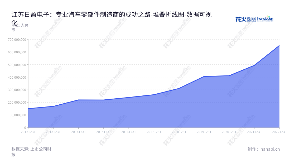 江苏日盈电子股份有限公司，主营汽车洗涤系统产品、汽车精密注塑件及小线束、汽车电子传感器等汽车零部件及摩托车线束等摩托车零部件的研发、生产和销售。为汽车行业带来整车零件设计制造解决方案，助力智能汽车进入高速发展时代。,"603286","日盈电子","Riying Electronics","是蓉珠","陆鹏","国证Ａ指","数据可视化","上市公司财报","数据分析","堆叠折线图","花火数图","图表"