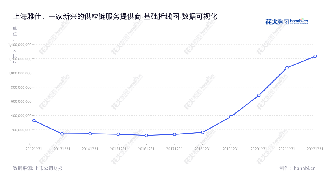 上海雅仕投资发展股份有限公司，专业提供供应链总包、供应链平台以及供应链基地业务。拥有超大规模资产总额1233933692.19元，经营近十年以来业绩不断提升。更多服务请访问 www.aceonline.cn,"603329","上海雅仕","Shanghai ACE","孙望平","王明玮","国证Ａ指","数据可视化","上市公司财报","数据分析","基础折线图","花火数图","图表"